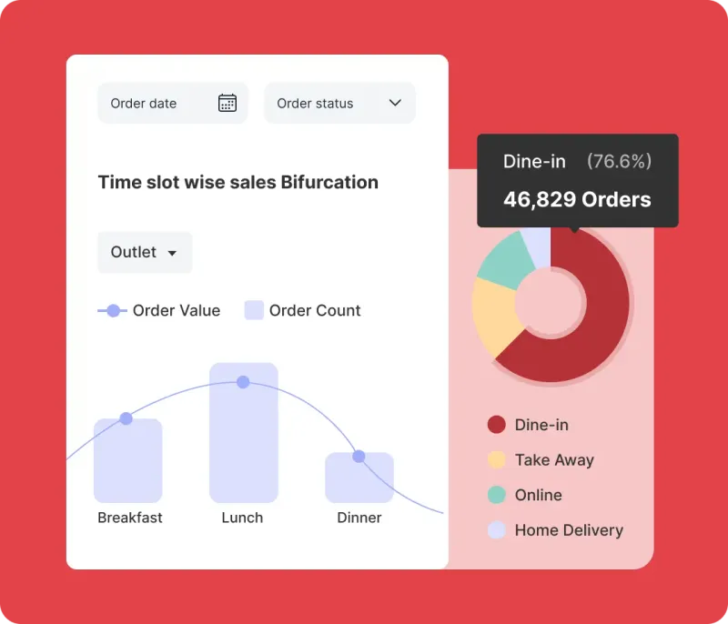 Get real-time restaurant Reports