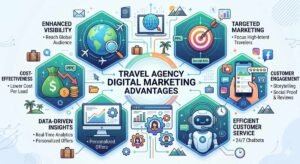 digital marketing for travel agency